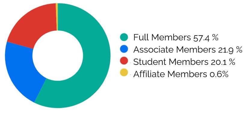 AFSA Membership Status, October 2025